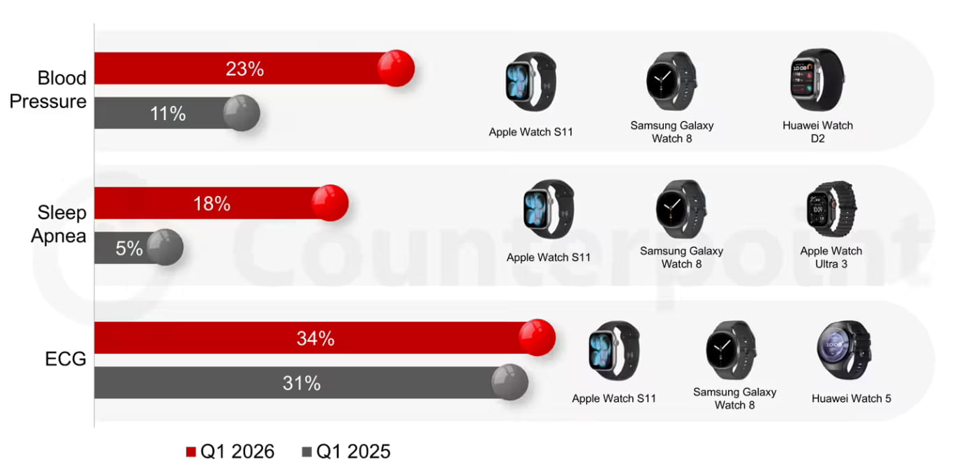 端侧AI智能手表Q1出货暴涨70%，苹果独占九成市场份额